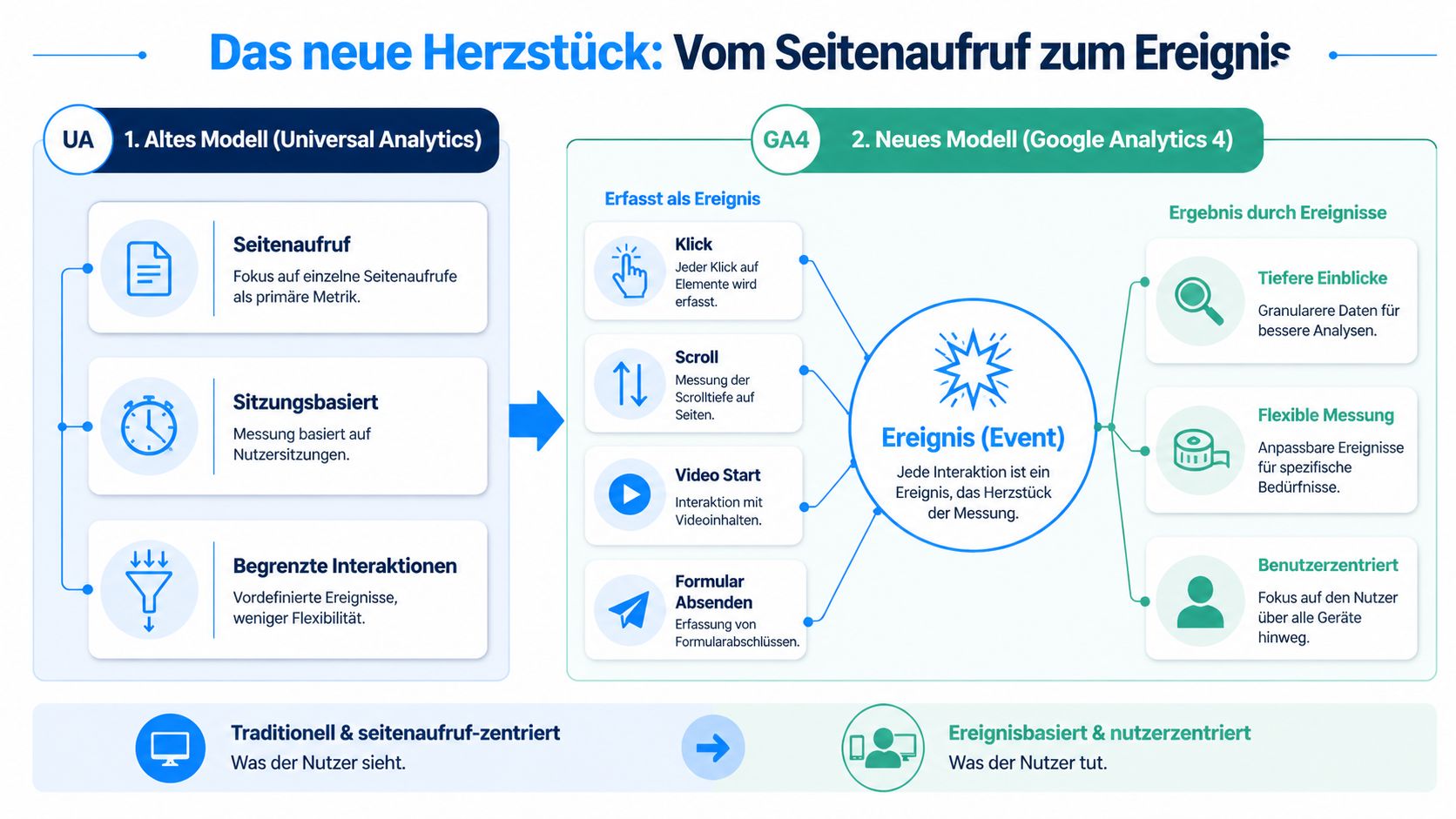 Vergleichsgrafik zwischen dem alten Universal Analytics Modell und dem neuen ereignisbasierten Google Analytics 4 System.
