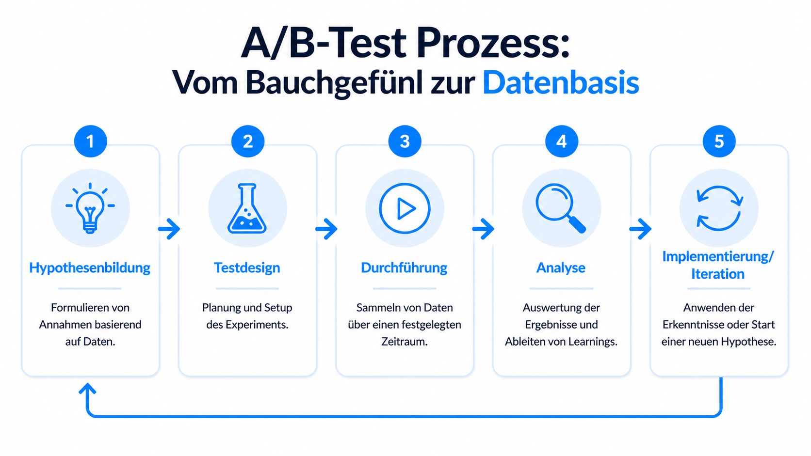 Ein fünfstufiger A/B-Test Prozess, der von der Hypothesenbildung bis zur Implementierung und Iteration visualisiert wird.
