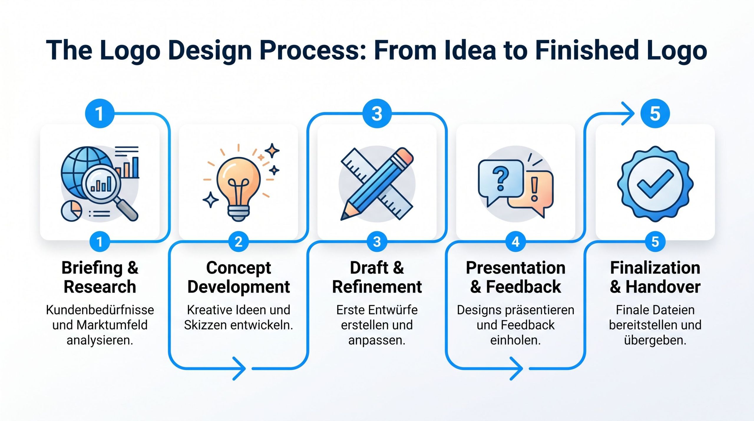 Eine Infografik zeigt den fünfstufigen Logo-Design-Prozess von der ersten Recherche bis zur finalen Übergabe der Dateien.