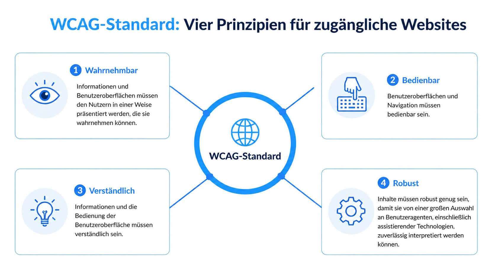 Eine Infografik erklärt die vier WCAG-Prinzipien für zugängliche Webseiten: wahrnehmbar, bedienbar, verständlich und robust.
