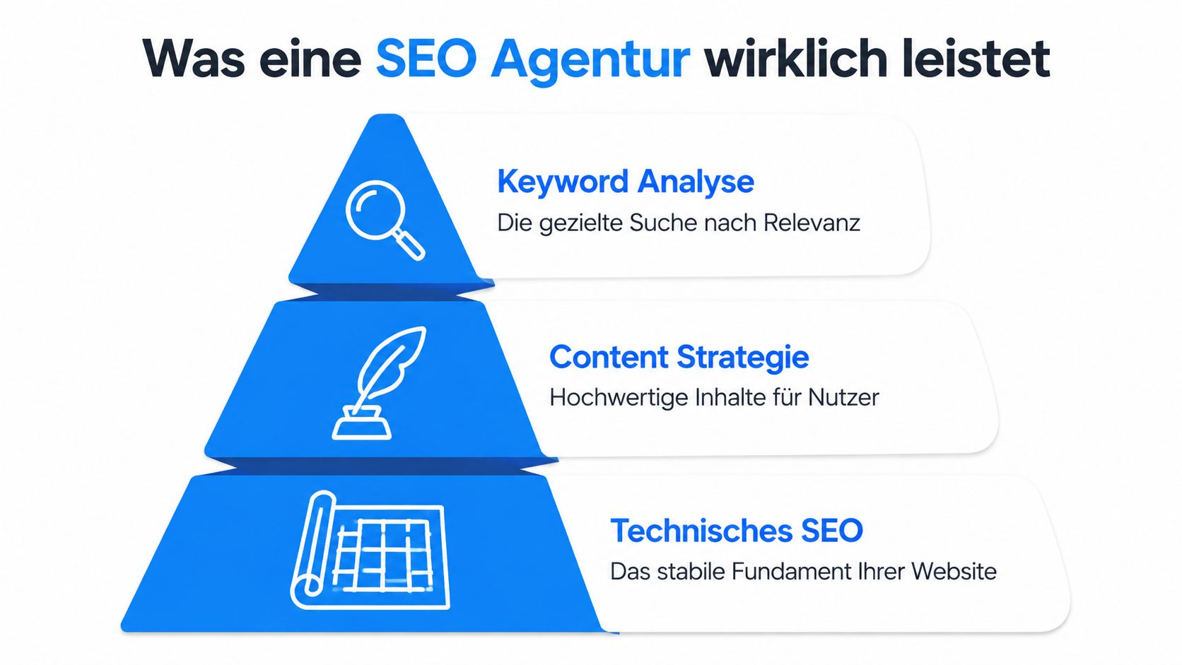 Eine Infografik in Pyramidenform erklärt die Kernbereiche einer SEO-Agentur: Keyword-Analyse, Content-Strategie und technisches SEO für Webseiten.