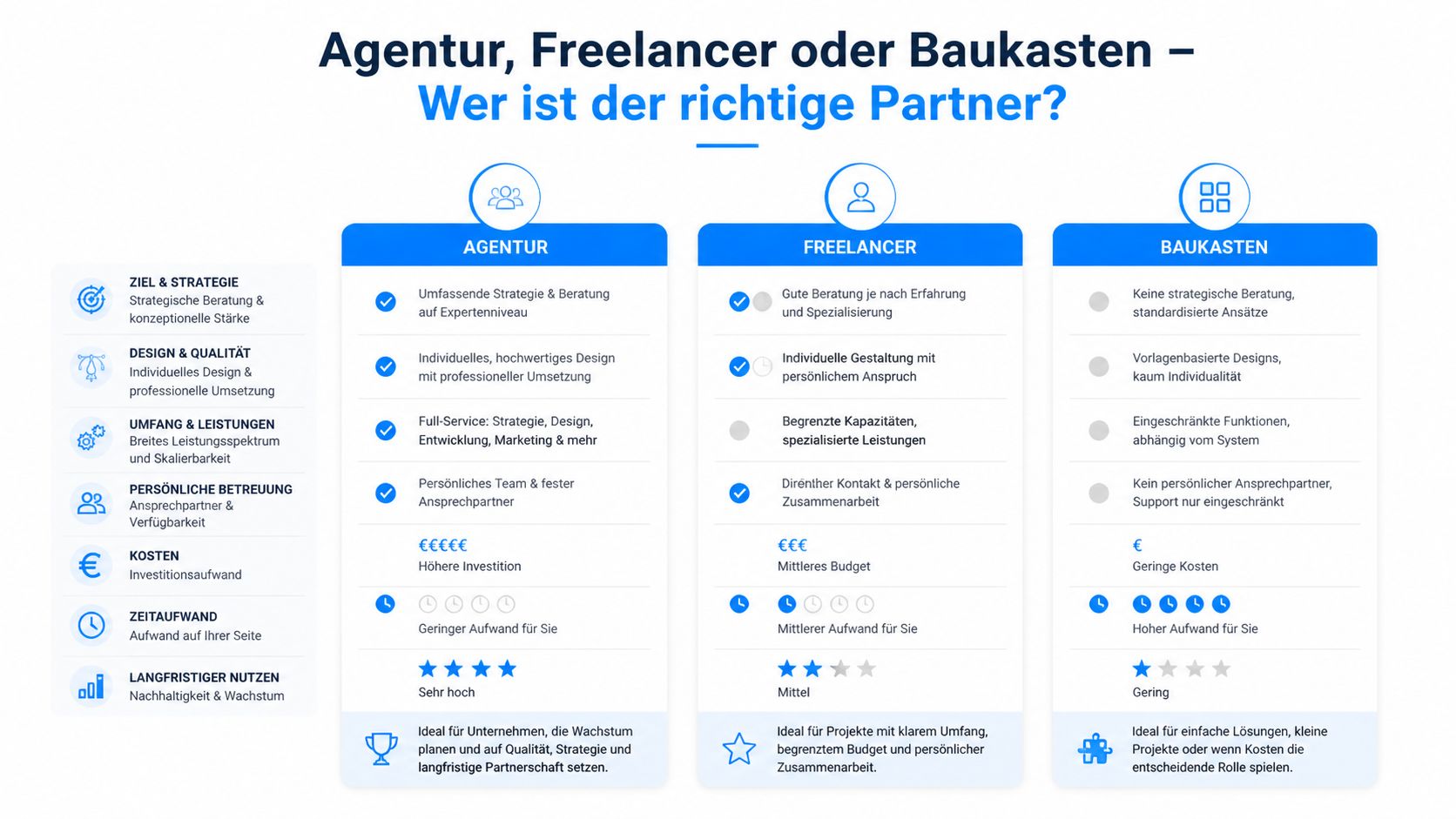 Vergleichstabelle für die Auswahl zwischen einer Agentur, einem Freelancer oder einem Baukasten für Webprojekte.