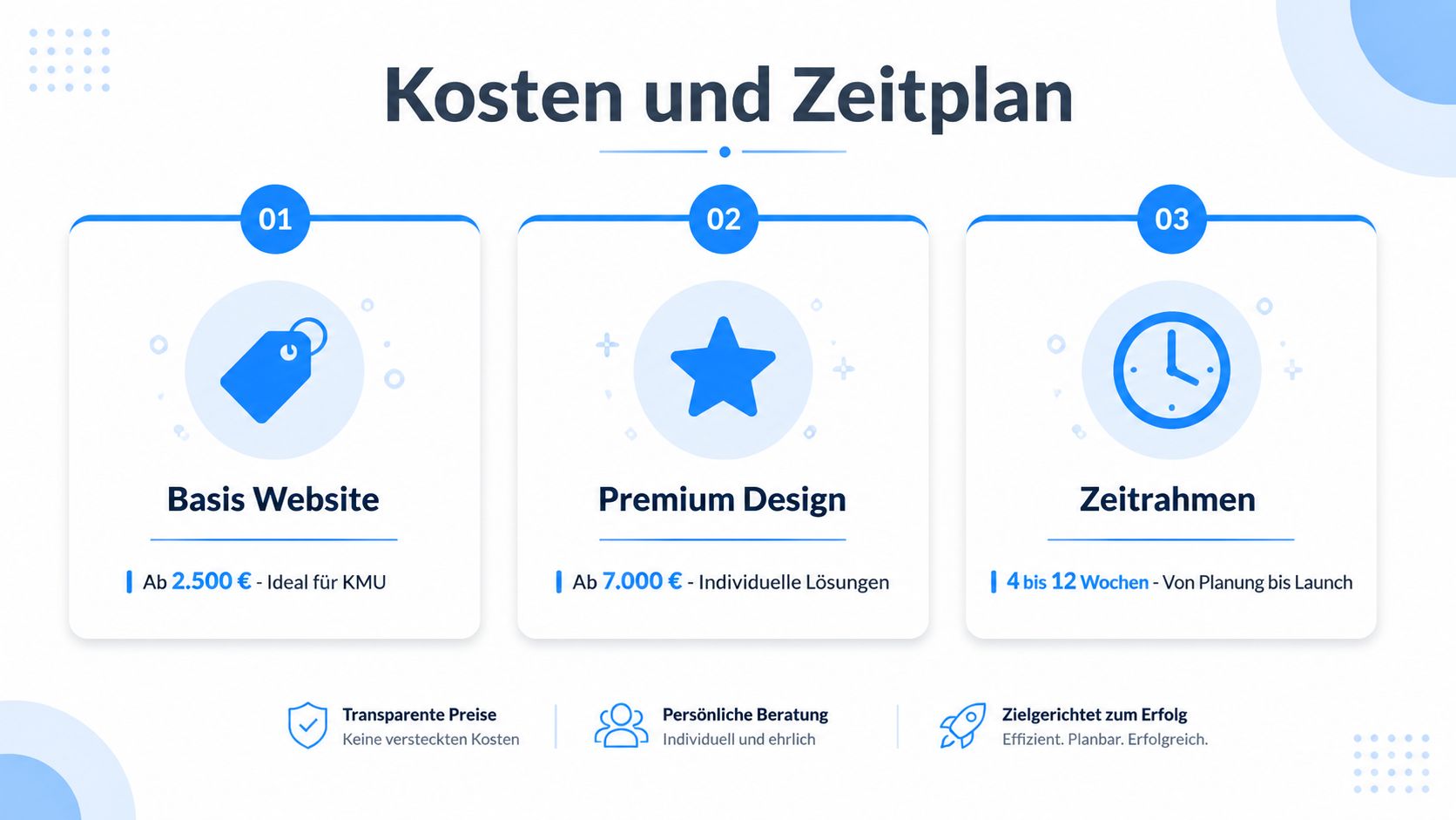 Übersicht der Kosten und Zeitpläne für die Erstellung einer professionellen Website für Unternehmen in verschiedenen Preisstufen.