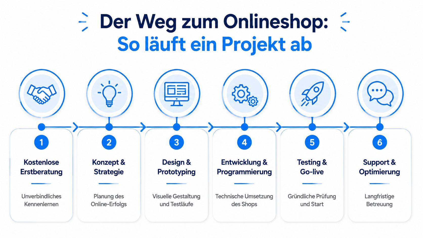 Eine Infografik, die den sechsstufigen Prozess zur Erstellung eines Onlineshops von der Beratung bis zur Optimierung zeigt.