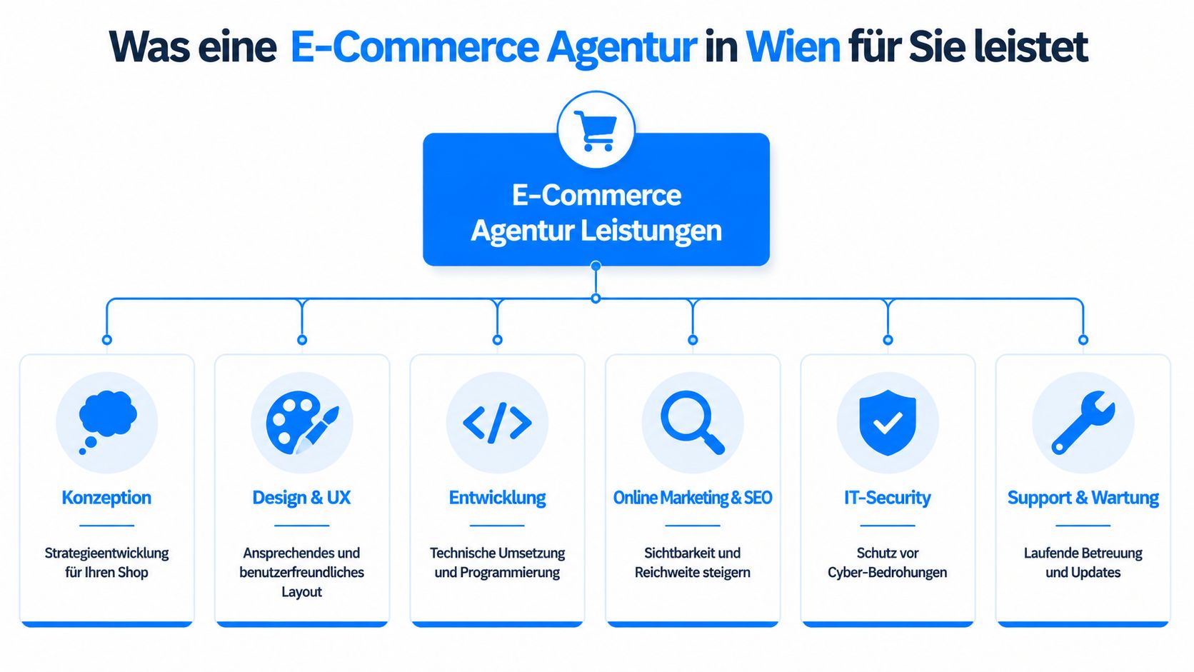 Eine Übersicht der Dienstleistungen einer E-Commerce-Agentur in Wien, dargestellt als ein strukturiertes Diagramm mit verschiedenen Fachbereichen.