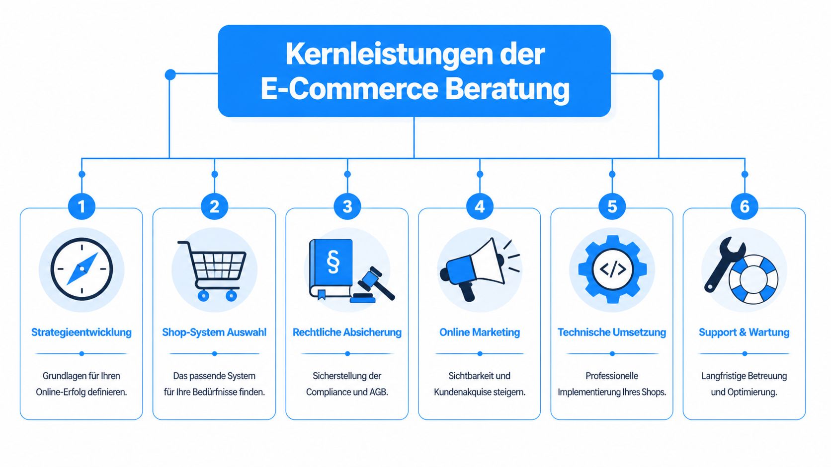 Eine Infografik über die sechs Kernleistungen einer professionellen E-Commerce-Beratung, von der Strategieentwicklung bis hin zur technischen Wartung.
