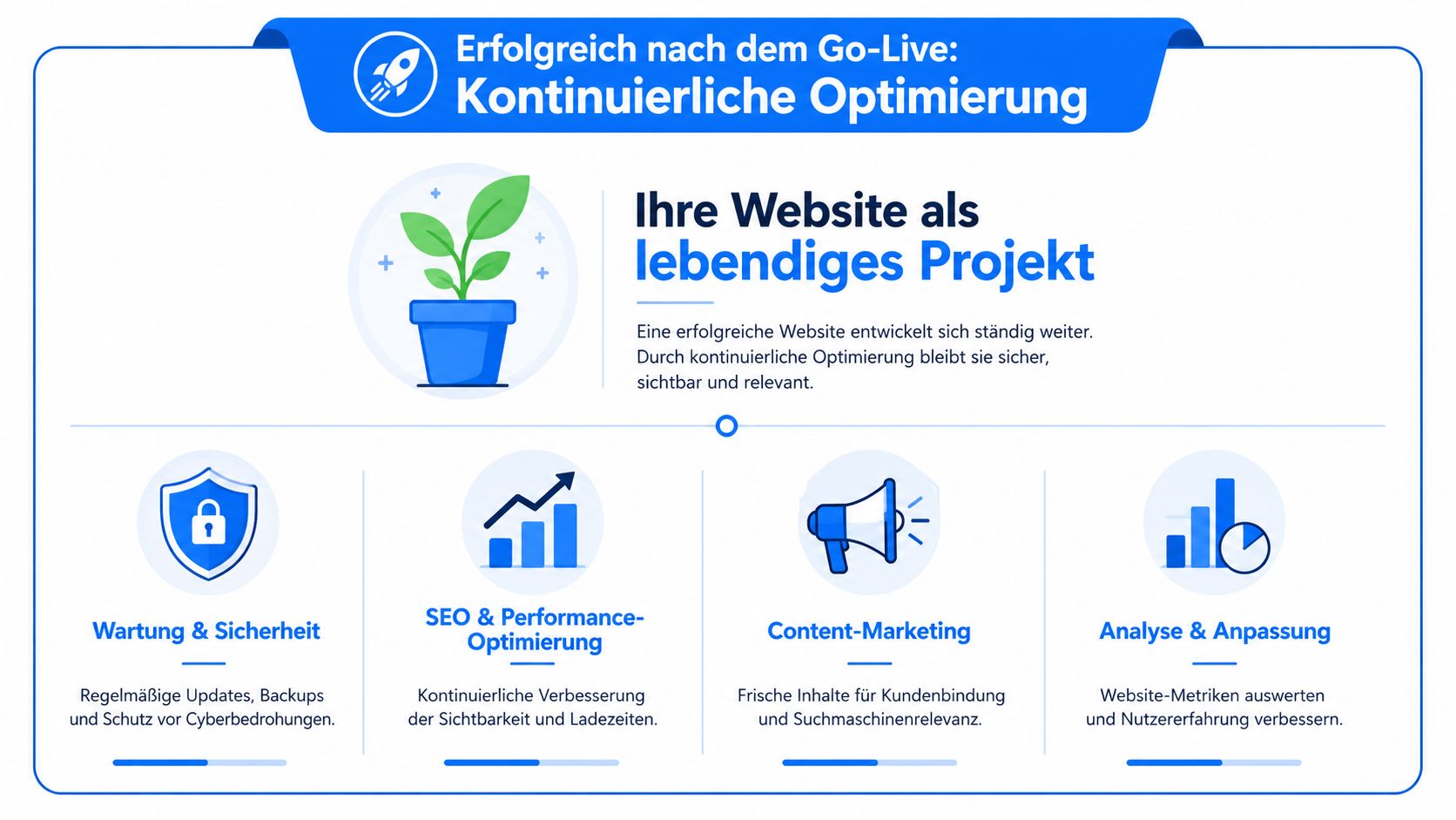 Eine Infografik über die kontinuierliche Optimierung und Wartung von Websites nach dem Go-Live für langfristigen digitalen Erfolg.