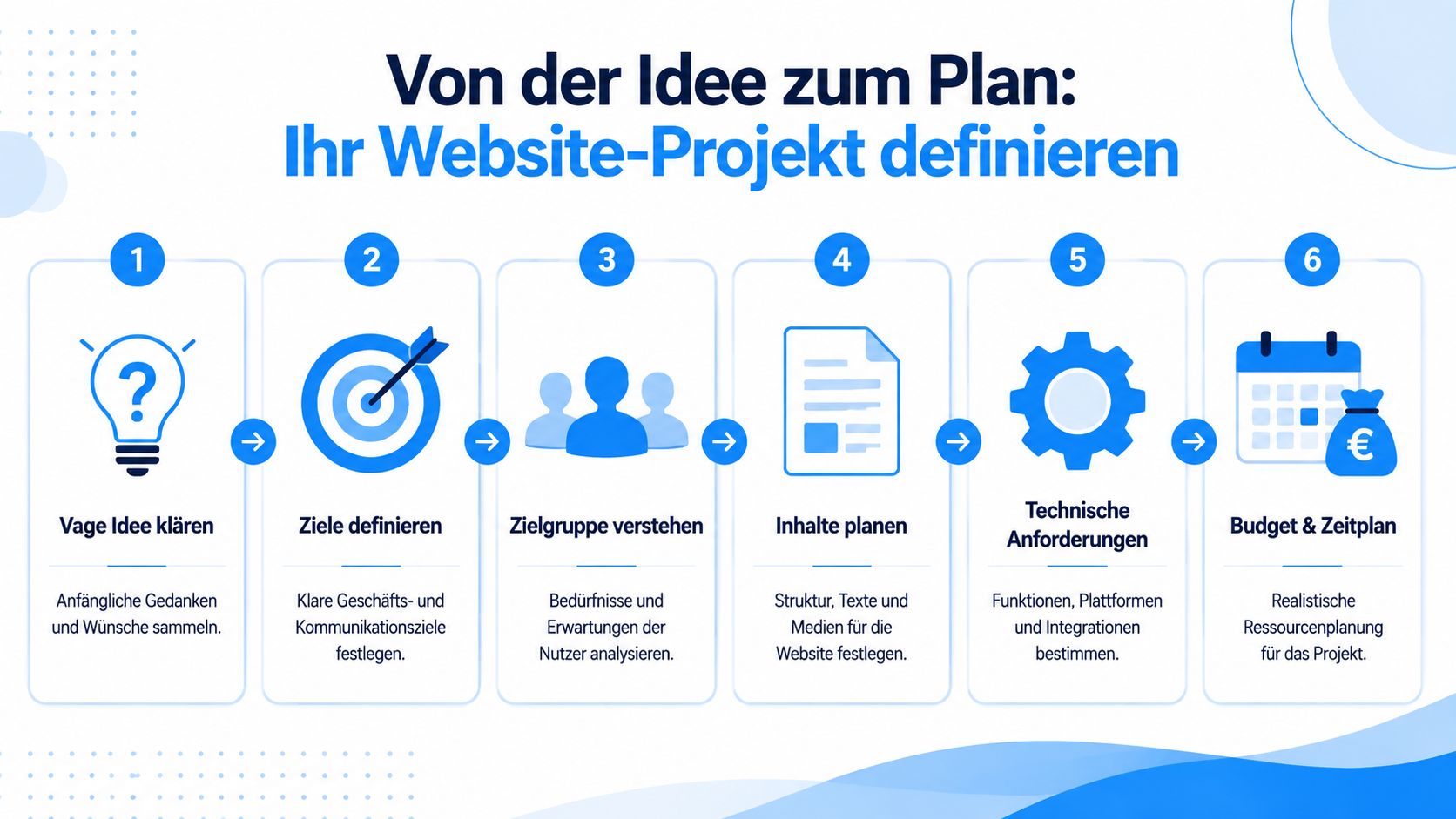 Eine Infografik mit sechs Schritten zur Planung eines Website-Projekts von der ersten Idee bis zum Budgetplan.
