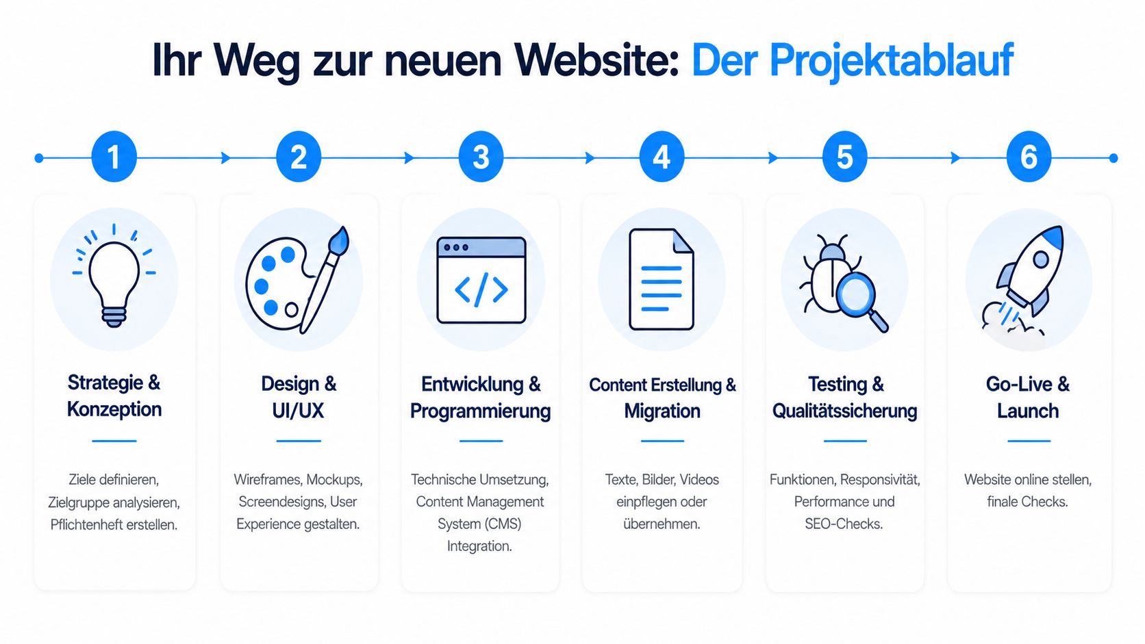Grafische Darstellung des Projektprozesses zur Erstellung einer professionellen neuen Website in sechs klaren Schritten.