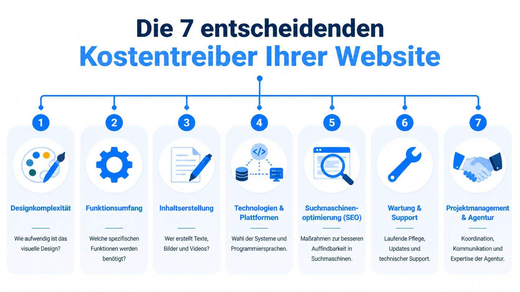 Infografik zeigt die sieben wichtigsten Kostentreiber bei der Erstellung einer professionellen Website für Unternehmen.