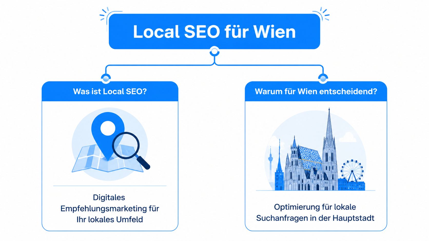 Grafik zur Erläuterung von Local SEO für Wien, unterteilt in Definition und strategische Bedeutung für Unternehmen.