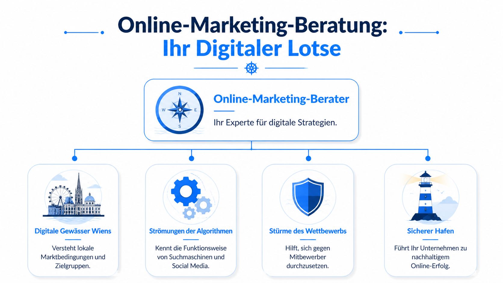 Grafik zur Online-Marketing-Beratung, die einen digitalen Lotsen als Experten für Strategien in Wien darstellt.