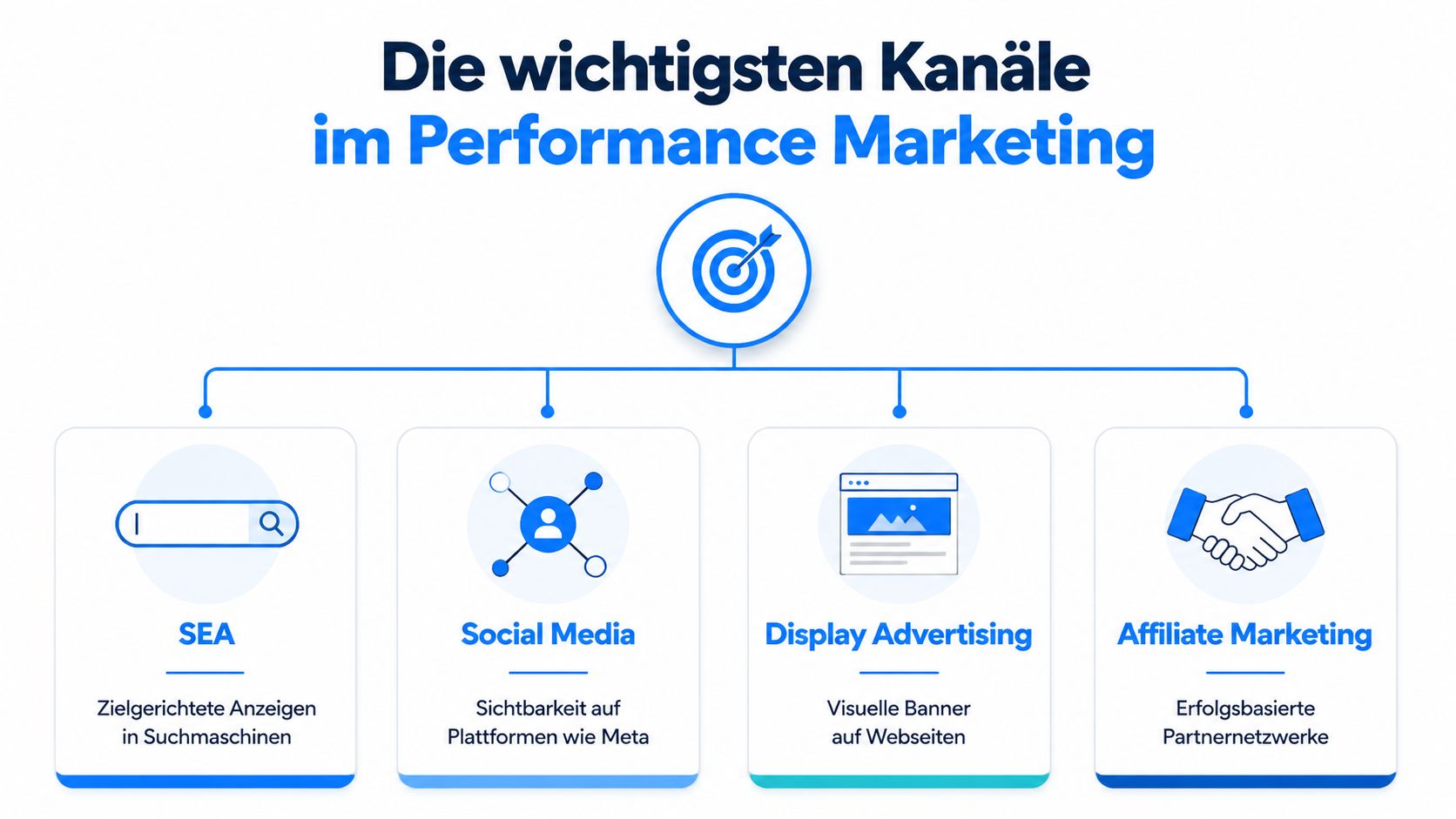 Infografik zeigt die vier wichtigsten Kanäle im Performance Marketing: SEA, Social Media, Display Advertising und Affiliate Marketing.