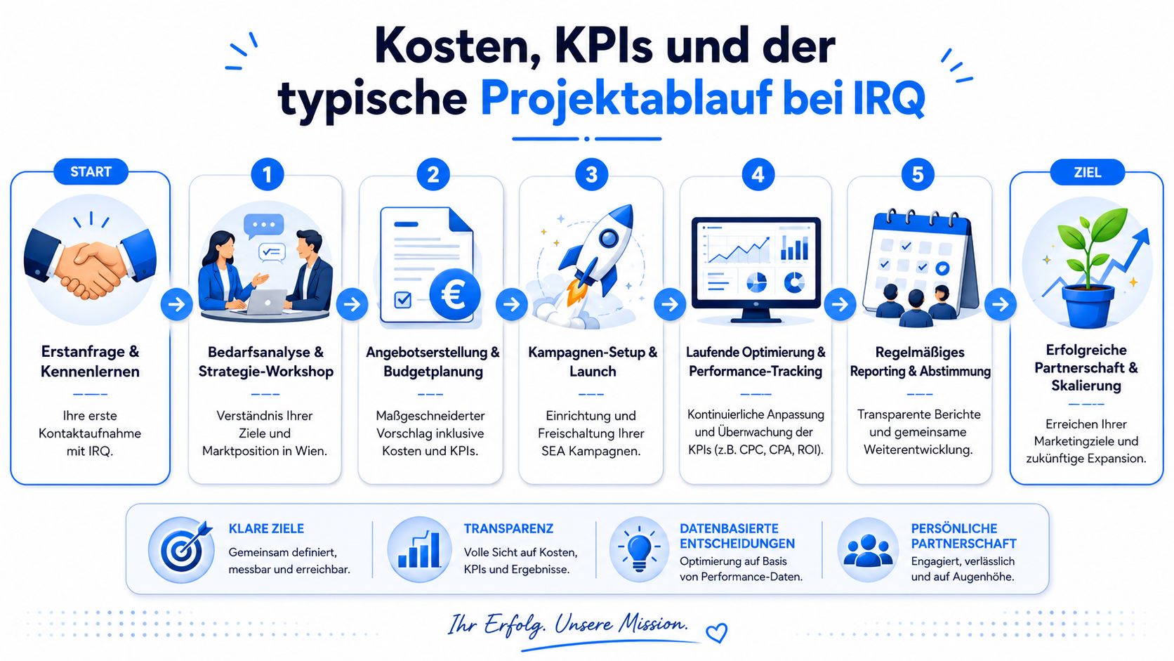 Eine Infografik zum typischen Projektablauf bei einer SEA Agentur in Wien, unterteilt in fünf verschiedene Prozessschritte.