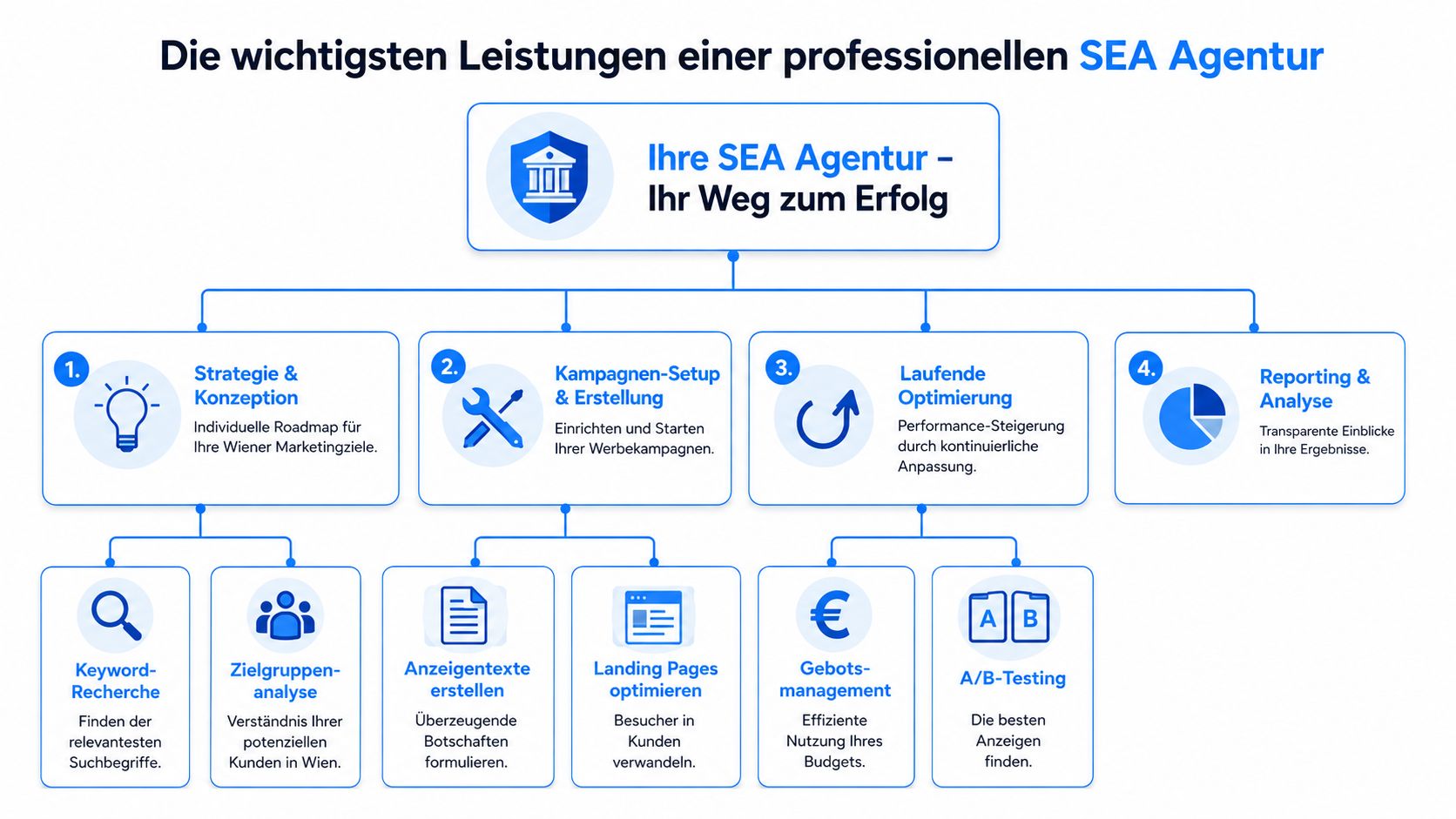 Übersichtsgrafik der Leistungen einer professionellen SEA Agentur in Wien, unterteilt in vier strategische Hauptbereiche und Optimierungsschritte.