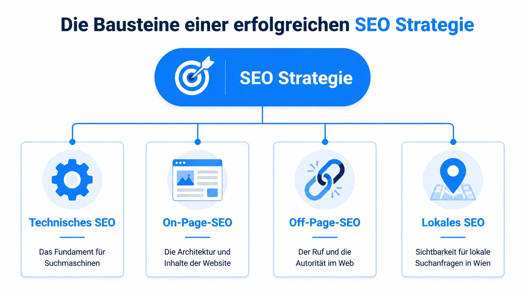 Übersichtsgrafik der vier zentralen Bausteine einer erfolgreichen SEO-Strategie, inklusive technischem SEO, On-Page-SEO, Off-Page-SEO und lokalem SEO.