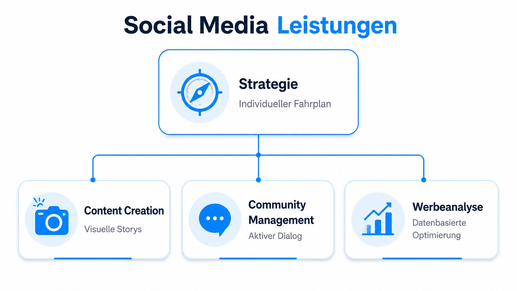 Eine Übersichtsgrafik, die die Social Media Leistungen einer Agentur mit Strategie, Content, Community Management und Analyse darstellt.