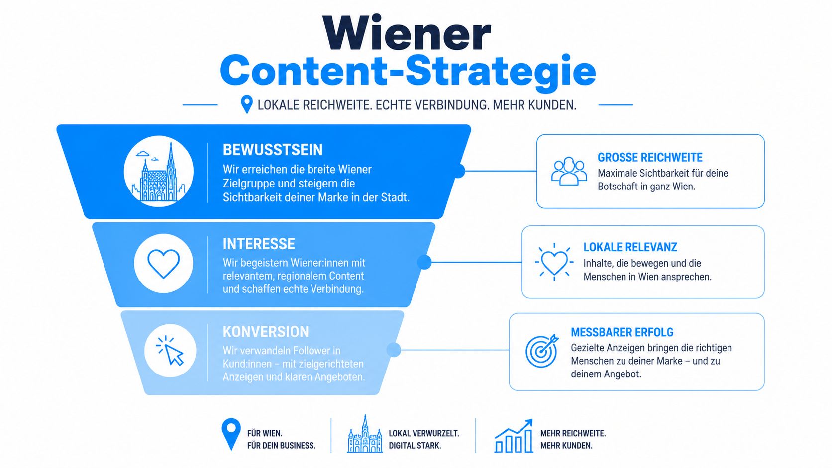 Eine Infografik zur Wiener Content-Strategie, die den Marketing-Trichter von Bewusstsein über Interesse bis zur Conversion visualisiert.