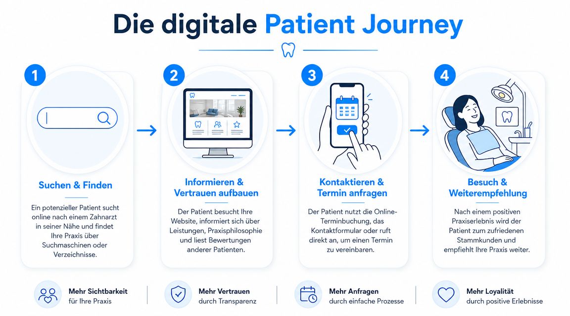 Grafik zur digitalen Patient Journey für Zahnärzte von der Suche bis zur Weiterempfehlung nach dem Praxisbesuch.