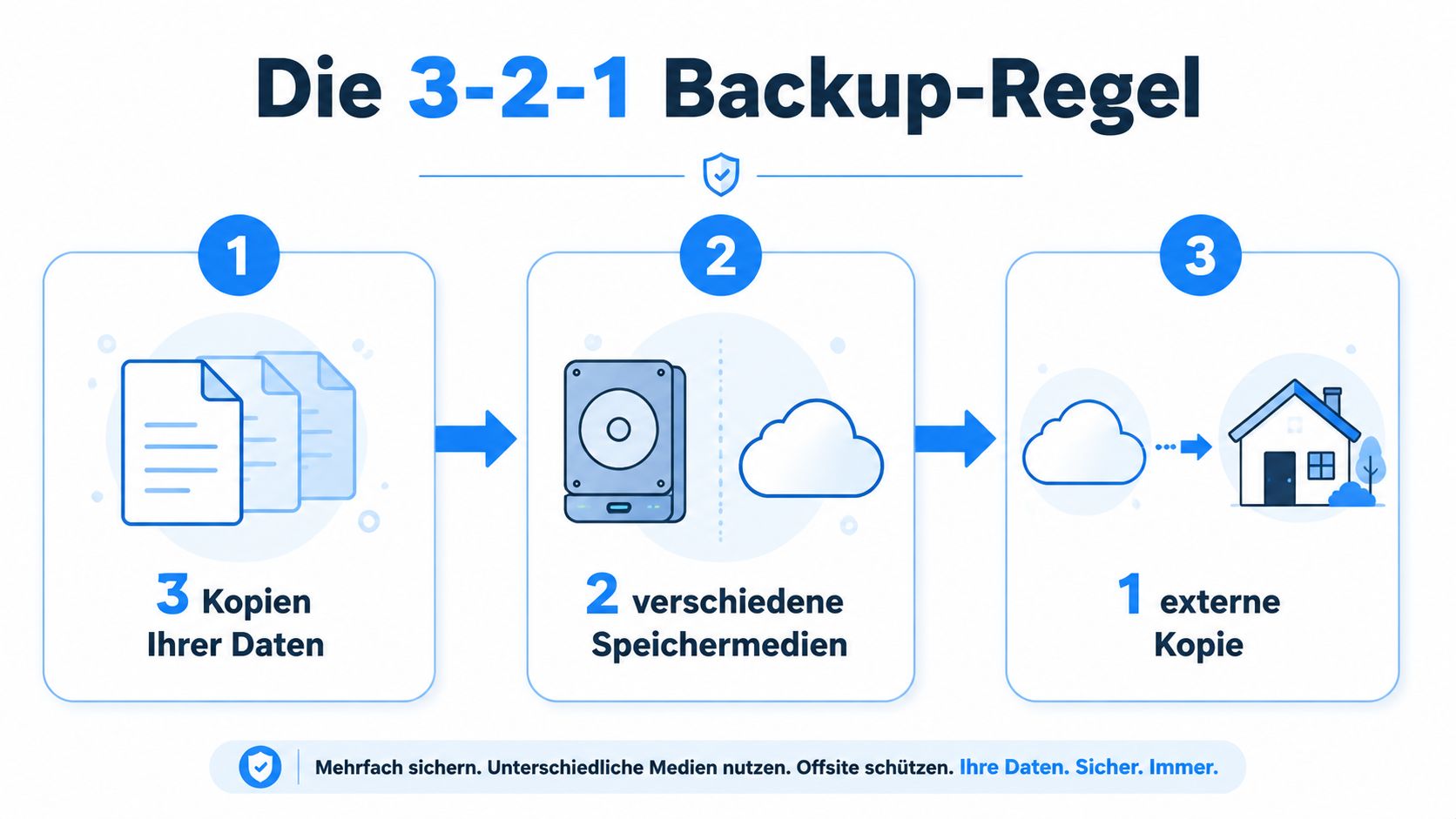 Eine anschauliche Infografik zur 3-2-1 Backup-Regel, die erklärt, wie Daten sicher und redundant gespeichert werden.