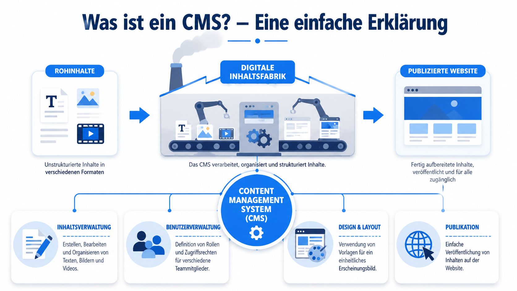 Eine Infografik, die die Funktionsweise eines Content Management Systems (CMS) als digitale Inhaltsfabrik veranschaulicht.