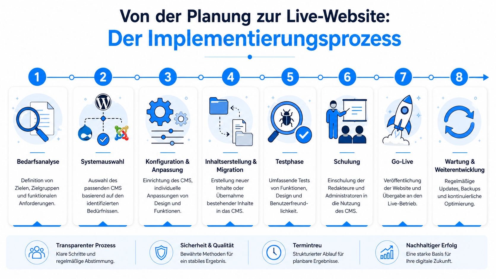 Eine Infografik, die den achtstufigen Prozess von der Planung bis zur Veröffentlichung einer Website veranschaulicht.