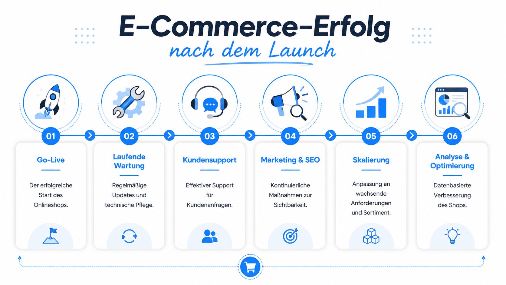 Grafik zur Roadmap für E-Commerce-Erfolg nach dem Launch eines Onlineshops mit sechs aufeinanderfolgenden Phasen.