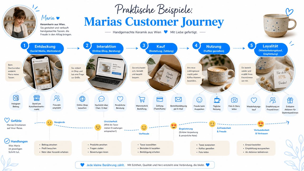 Eine Infografik zur Customer Journey von Marias Keramik-Shop mit fünf Phasen von der Entdeckung bis zur Loyalität.