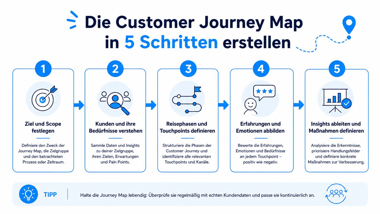 Eine Infografik, die den fünfstufigen Prozess zur Erstellung einer Customer Journey Map auf Deutsch veranschaulicht.