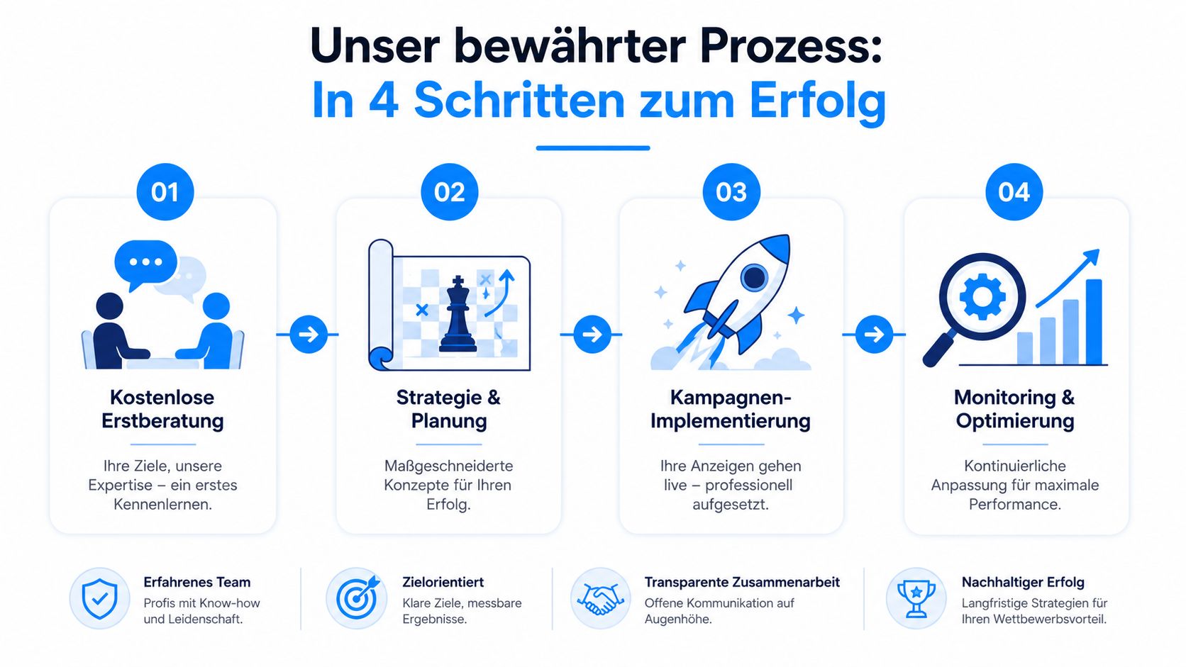 Grafik zeigt einen vierstufigen Geschäftsprozess einer Google Ads Agentur von der Erstberatung bis zur Optimierung.