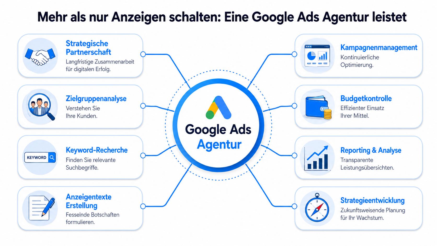 Eine Infografik, die die vielfältigen Dienstleistungen und Vorteile einer professionellen Google Ads Agentur für Unternehmen darstellt.
