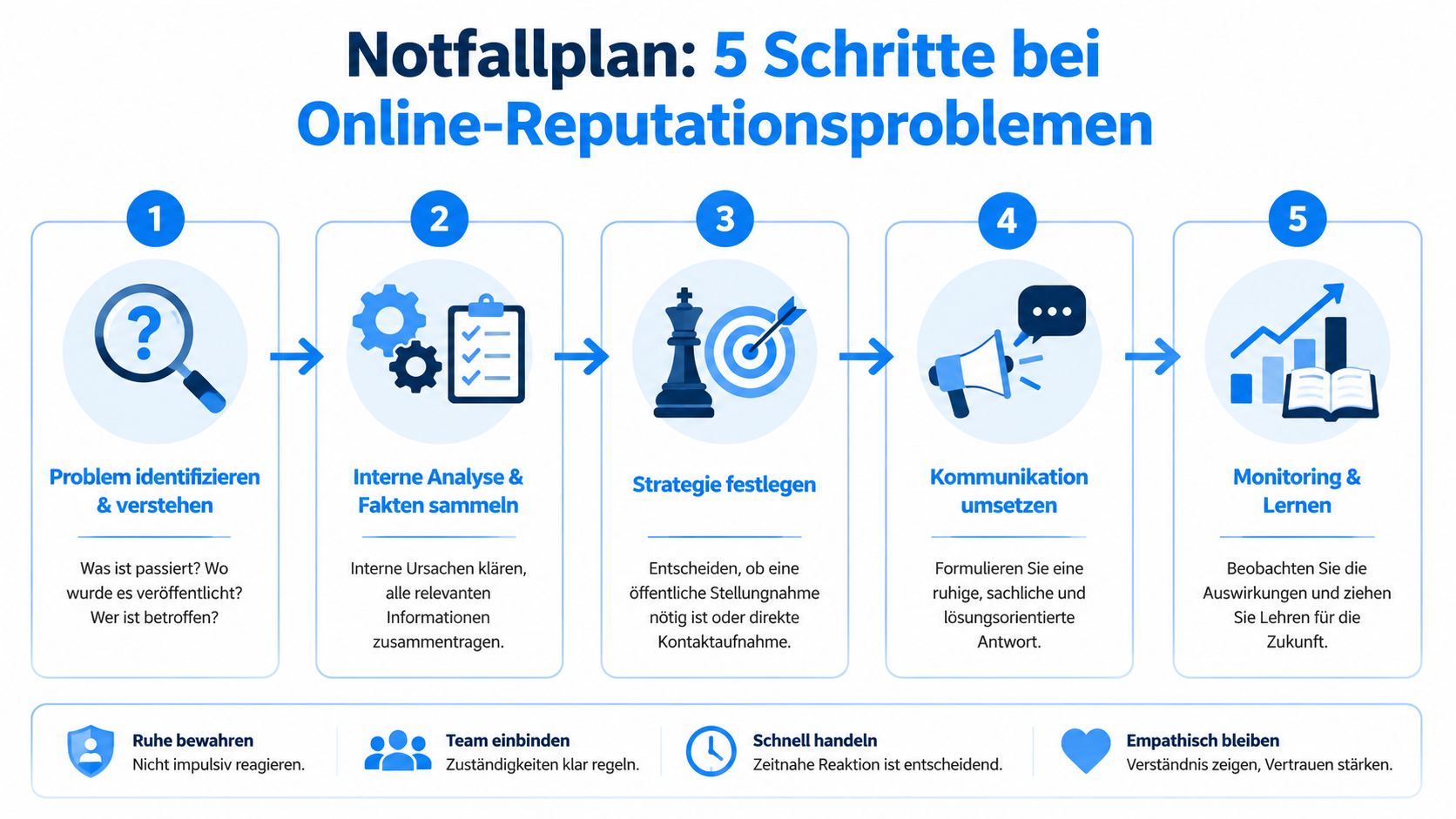 Eine Infografik mit fünf Schritten als Notfallplan für effektives Management bei Problemen mit der Online-Reputation.