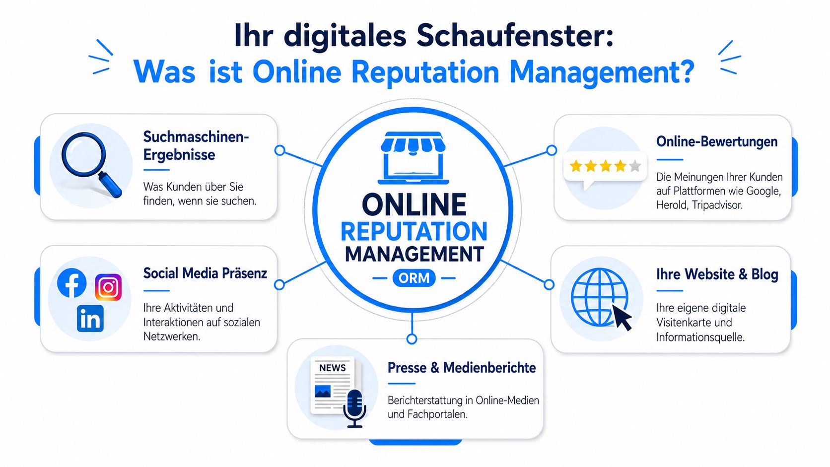 Eine Infografik erklärt die Komponenten des Online Reputation Managements, darunter Suchergebnisse, Bewertungen, Social Media, Webseiten und Presseberichte.