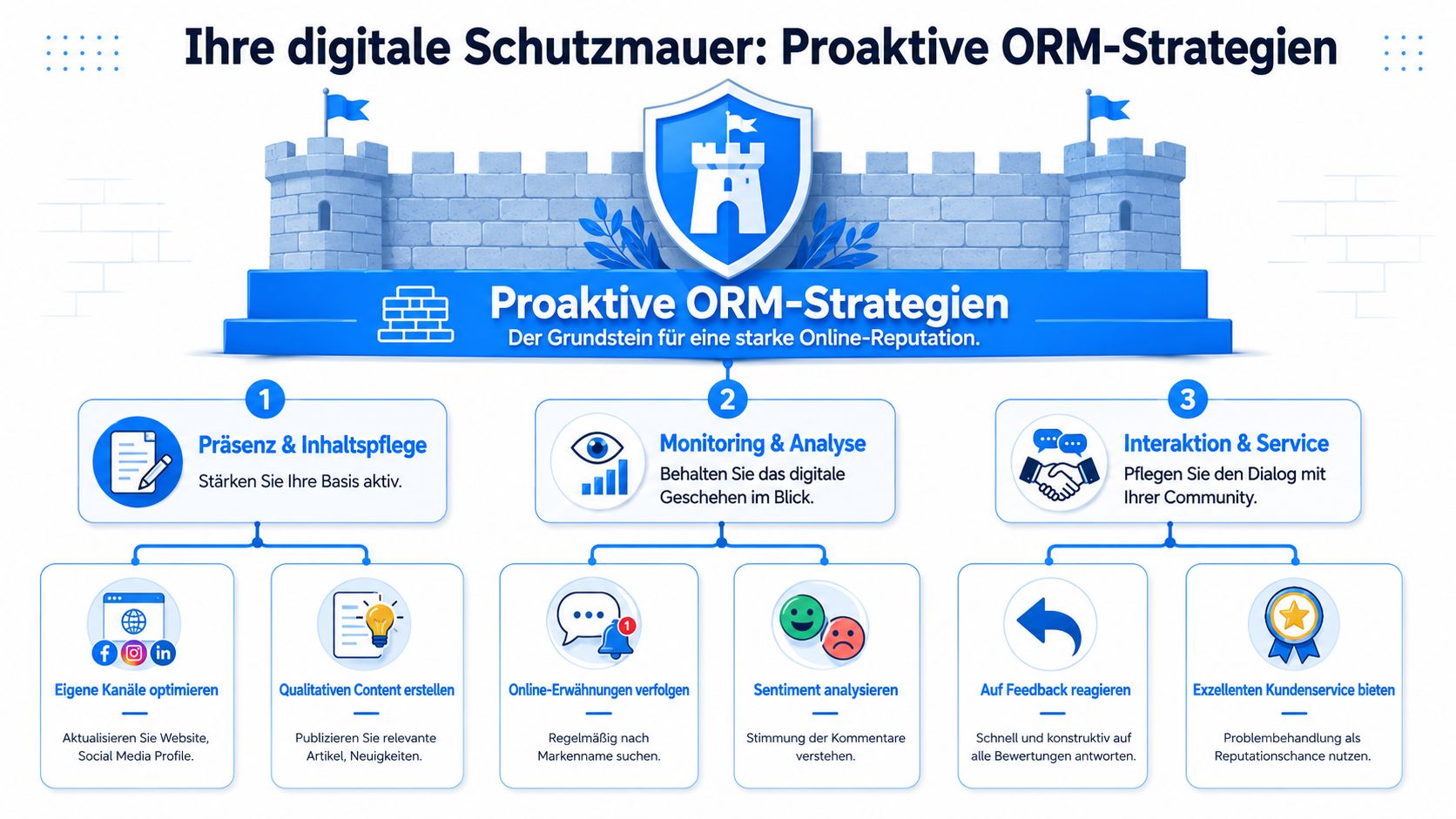 Eine Infografik über proaktive Online-Reputationsmanagement-Strategien mit drei Kernbereichen für eine starke digitale Präsenz und Kundeninteraktion.