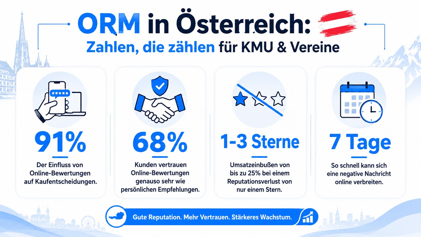 Infografik über Online Reputation Management mit Statistiken zu Kundenbewertungen und deren Einfluss auf Unternehmen in Österreich.