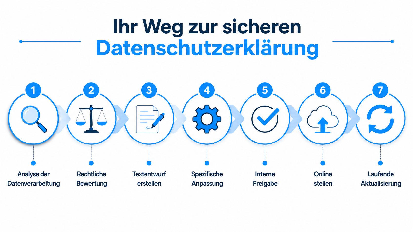 Eine siebenstufige Prozessgrafik, die den Weg zur Erstellung einer rechtssicheren Datenschutzerklärung für Unternehmen anschaulich darstellt.
