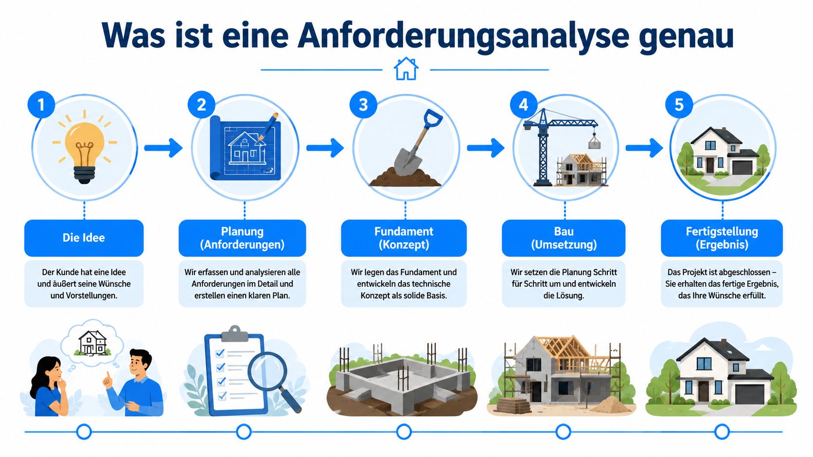 Eine Infografik veranschaulicht den Prozess der Anforderungsanalyse durch den Vergleich mit einem Hausbau von der Idee bis zur Fertigstellung.