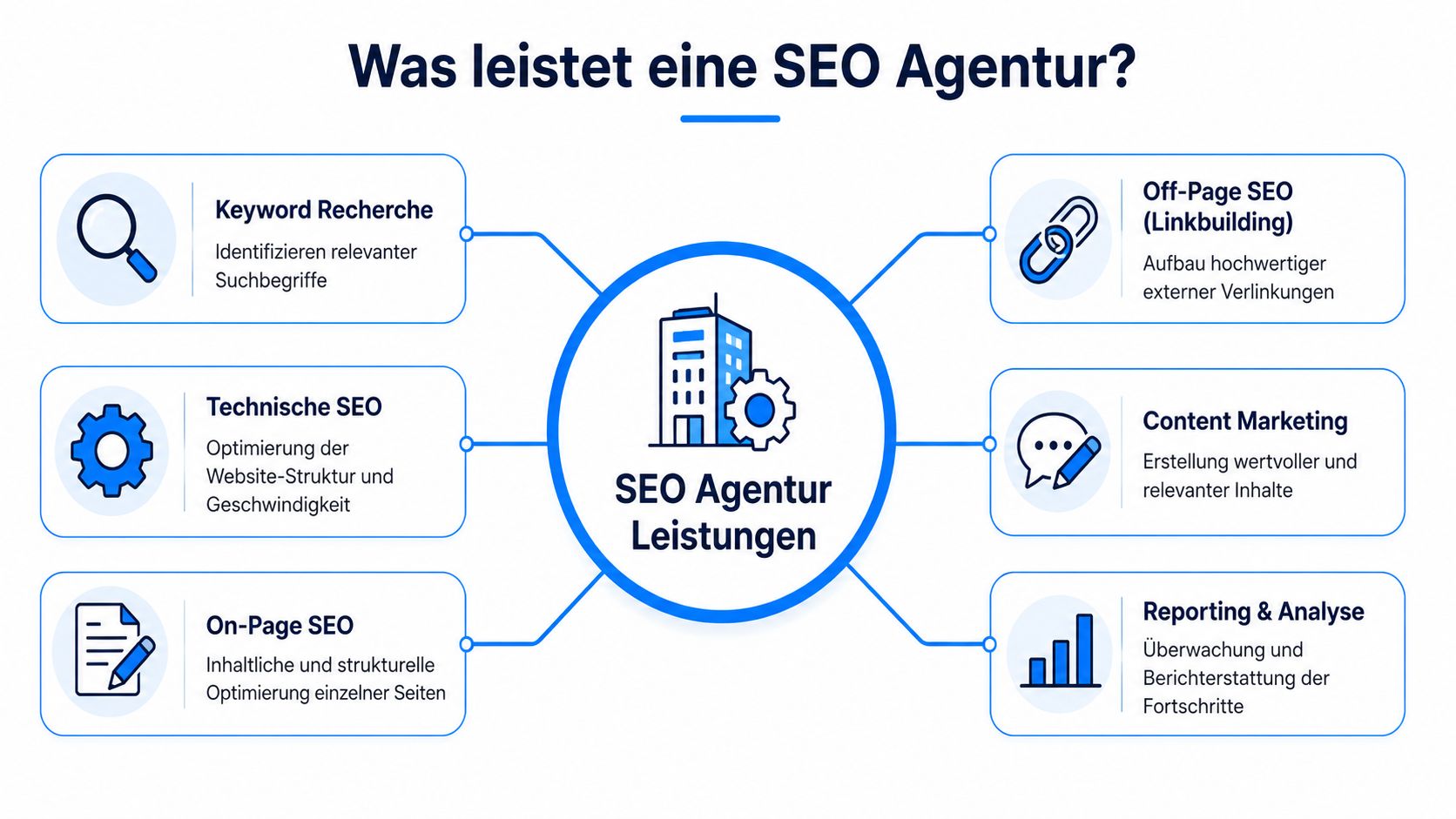 Eine Übersichtsgrafik, die die verschiedenen Leistungen einer SEO-Agentur wie Keyword-Recherche, technisches SEO und Content-Marketing darstellt.