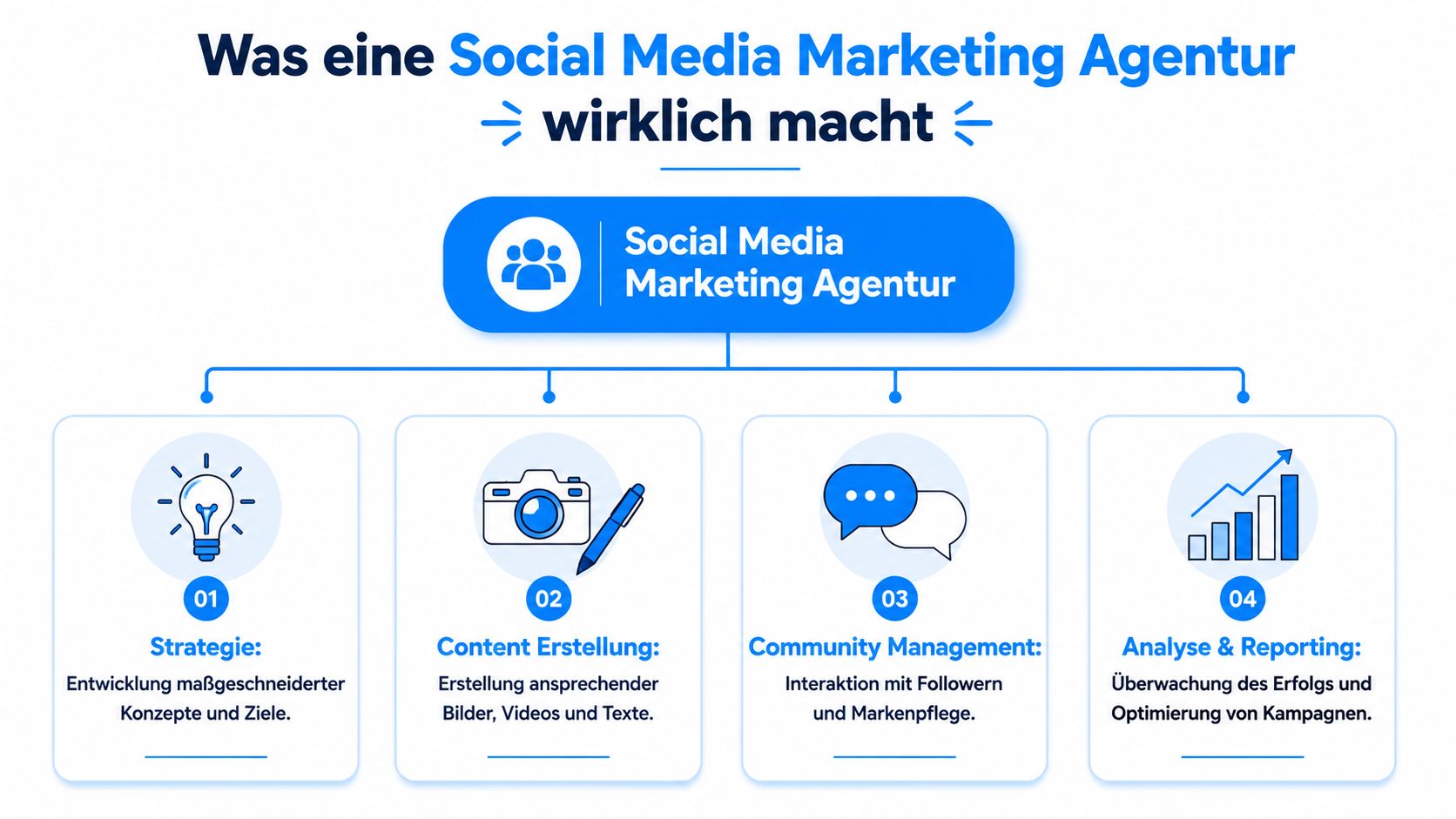Infografik über die Aufgaben einer Social Media Marketing Agentur wie Strategie, Content-Erstellung, Community-Management sowie Analyse und Reporting.