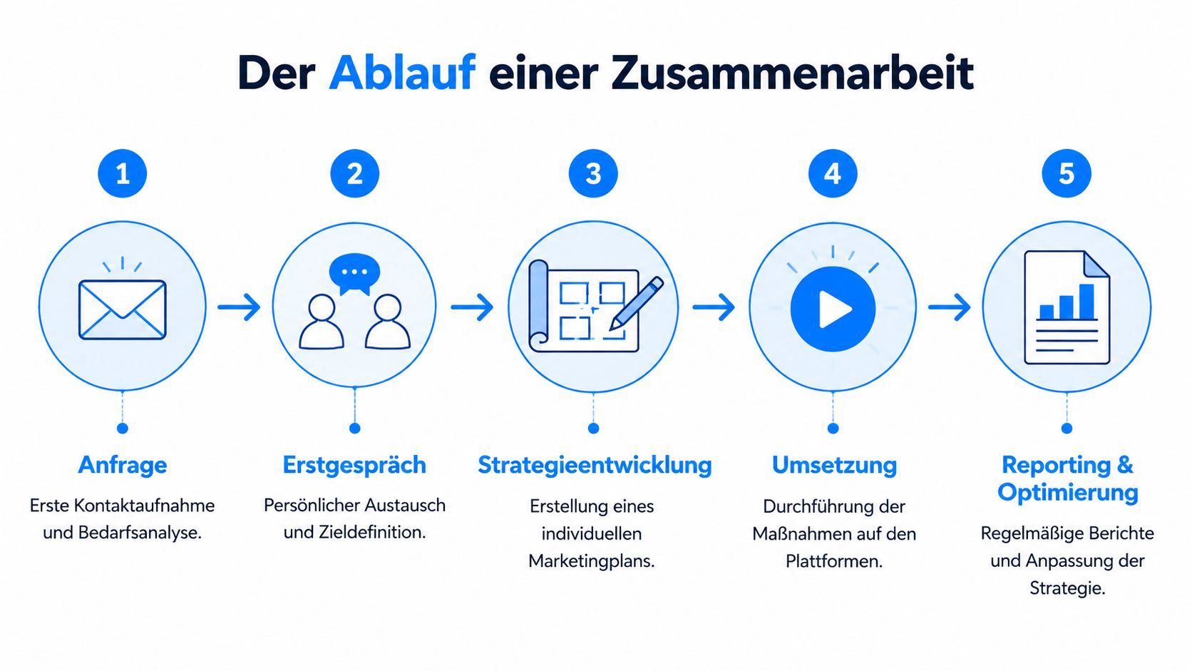 Eine Infografik stellt den fünfstufigen Prozess der Zusammenarbeit bei einer Social Media Marketing Agentur dar.