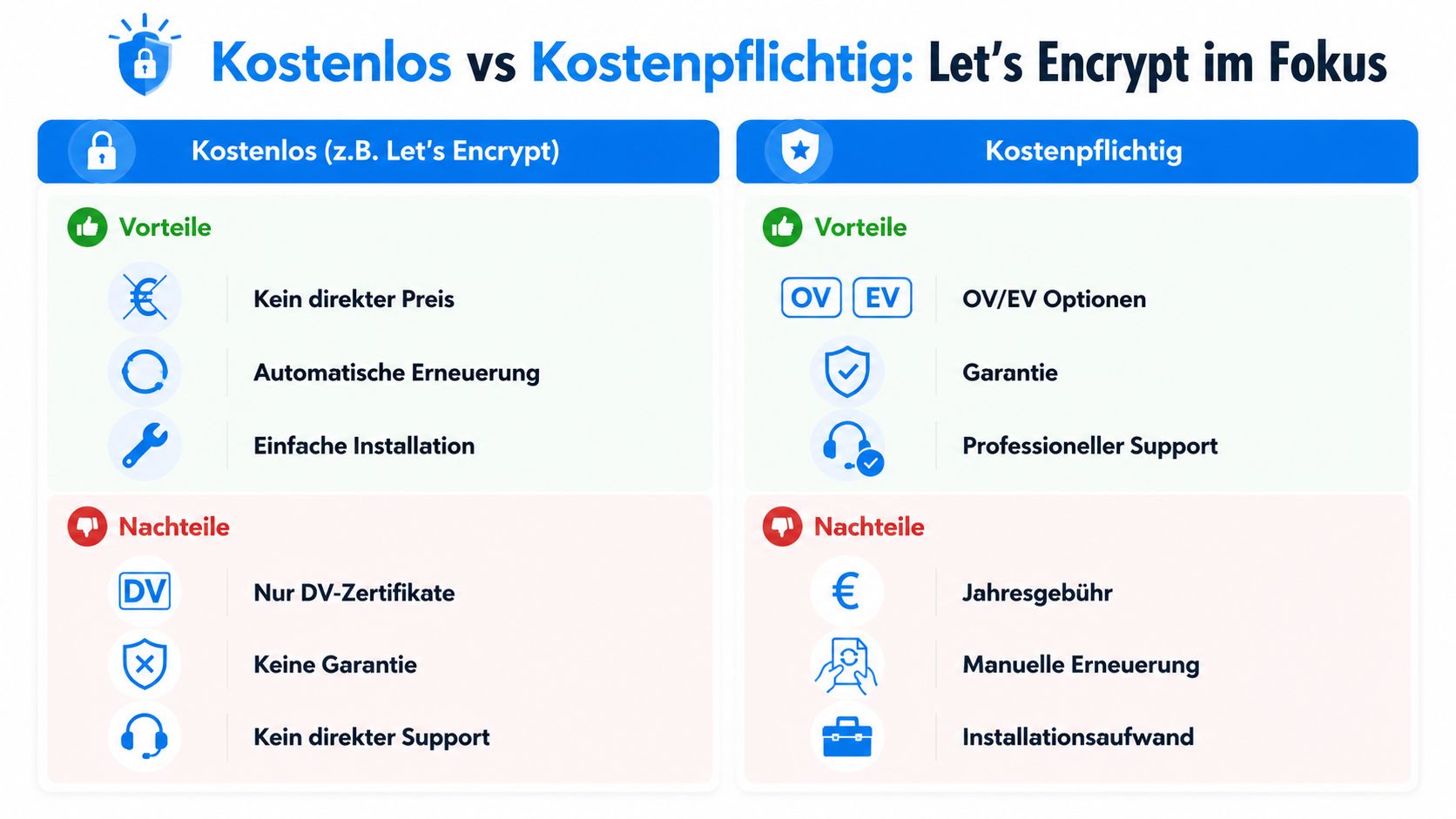 Vergleichsgrafik zwischen kostenlosen Let's Encrypt und kostenpflichtigen SSL-Zertifikaten mit Auflistung der jeweiligen Vor- und Nachteile.
