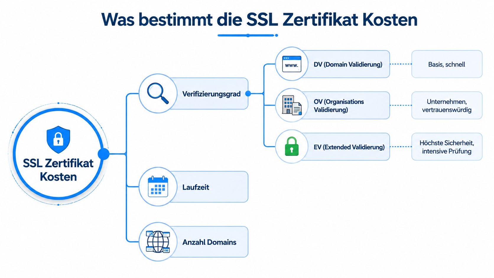 Eine Infografik, die die drei Hauptfaktoren erklärt, welche die Kosten für ein SSL-Zertifikat beeinflussen.