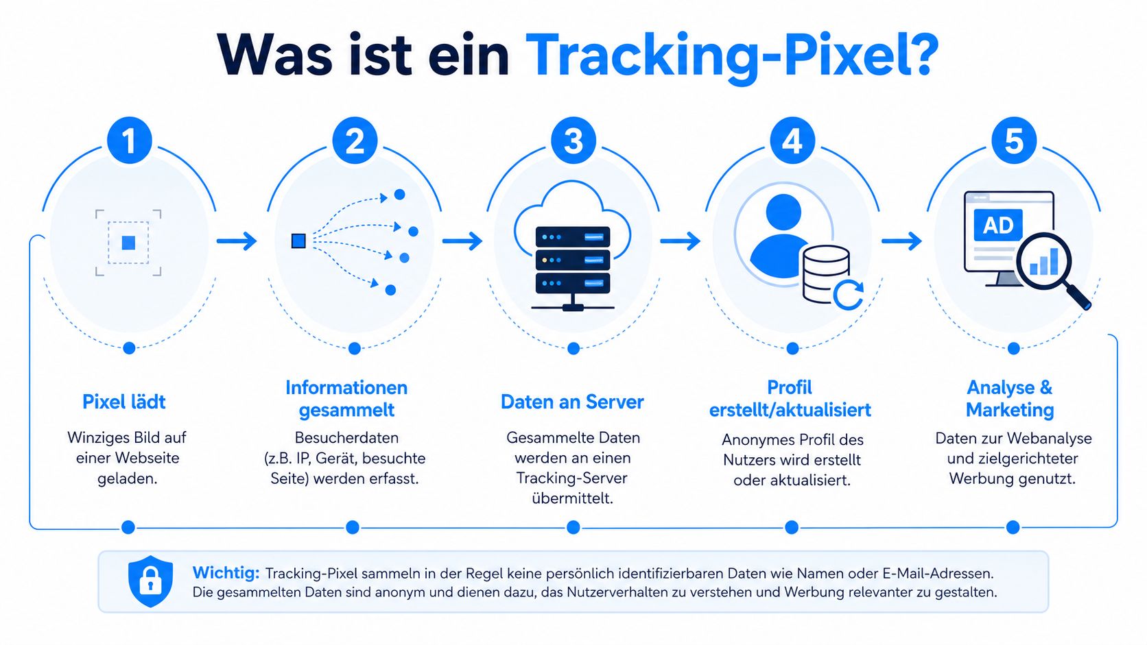 Eine Infografik erklärt die Funktionsweise von Tracking-Pixeln in fünf Schritten, von der Datenerfassung bis zur personalisierten Werbung.