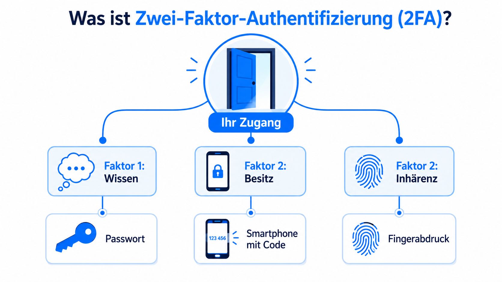 Eine Infografik zur Erklärung der Zwei-Faktor-Authentifizierung durch Wissen, Besitz und inhärente Faktoren wie Passwörter oder Fingerabdrücke.