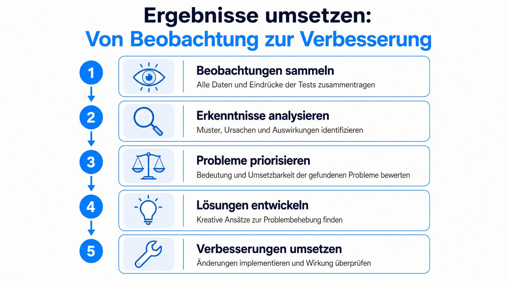 Ein fünfstufiger Prozessleitfaden in Deutsch, der die Schritte von der Beobachtung bis zur konkreten Ergebnisverbesserung darstellt.