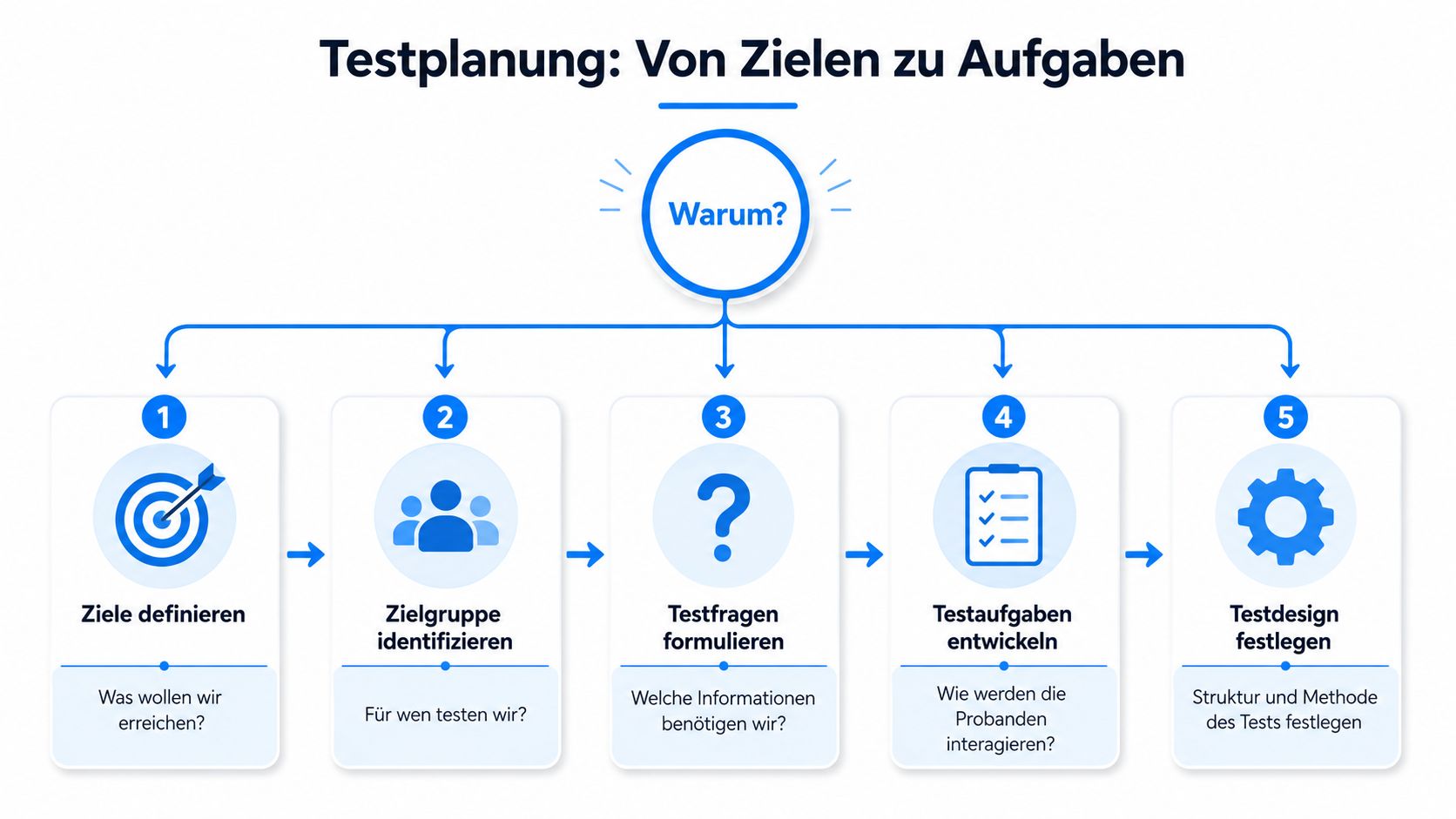 Eine Infografik zur Testplanung zeigt fünf Schritte von der Zieldefinition bis zum Testdesign zur Usability-Optimierung.