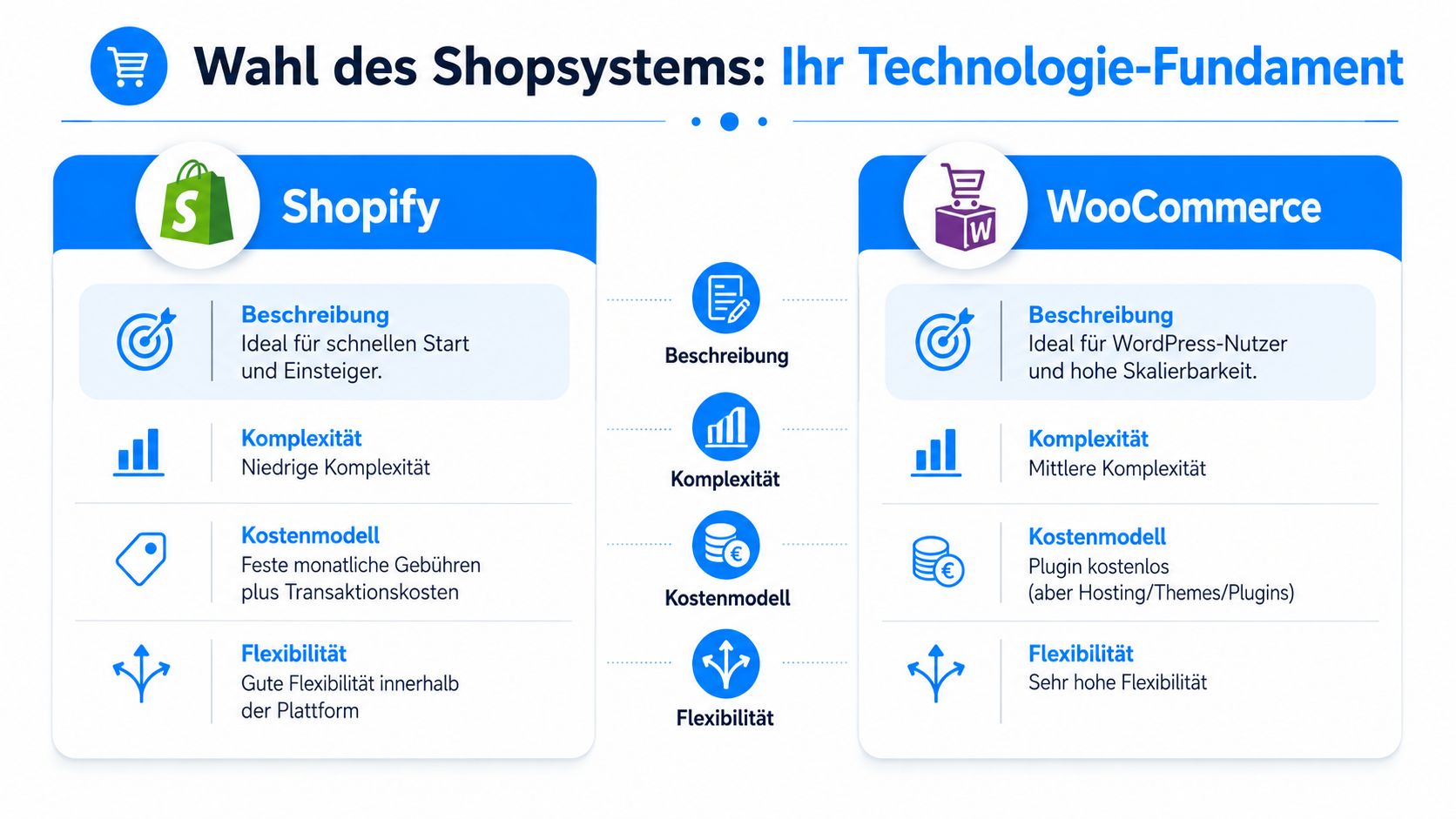 Vergleichsgrafik zwischen den E-Commerce-Plattformen Shopify und WooCommerce bezüglich Beschreibung, Komplexität, Kostenmodell und Flexibilität.