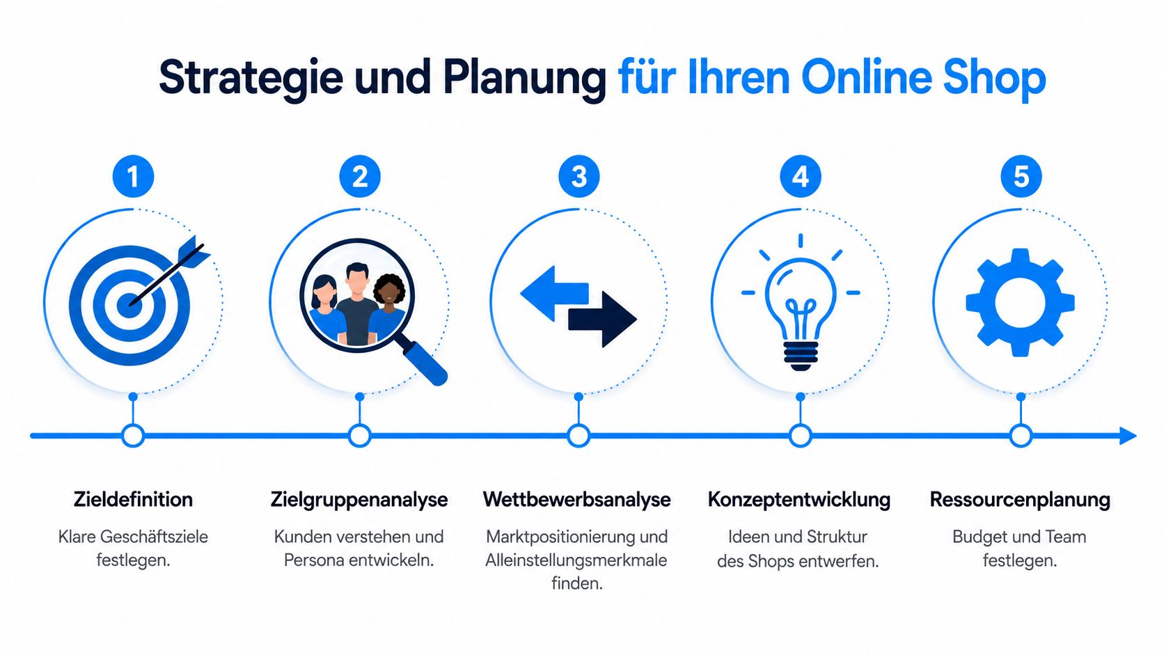Eine Infografik zur Strategie und Planung eines Online Shops mit fünf Schritten vom Ziel bis zur Ressourcenplanung.