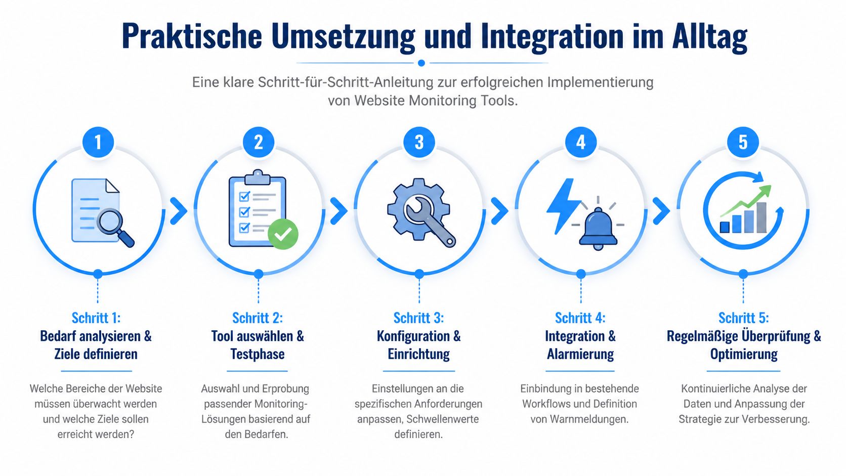 Eine Infografik mit fünf Schritten zur erfolgreichen Implementierung von Website Monitoring Tools in Unternehmen.