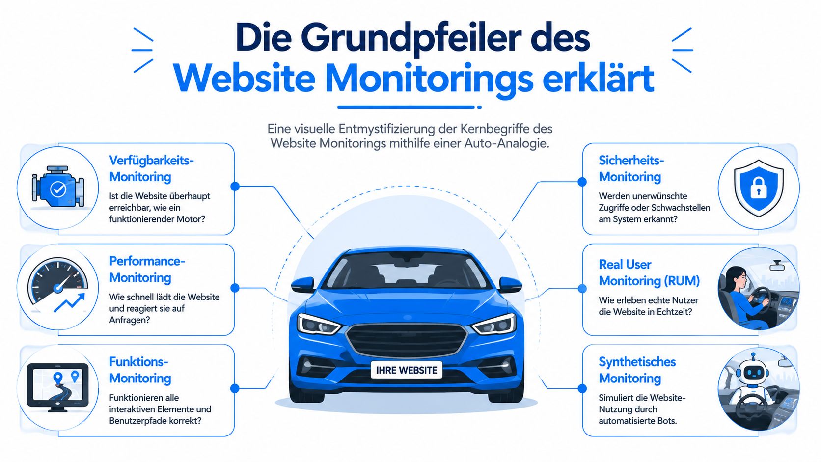 Eine Infografik erklärt verschiedene Arten des Website-Monitorings anhand einer anschaulichen Auto-Analogie.